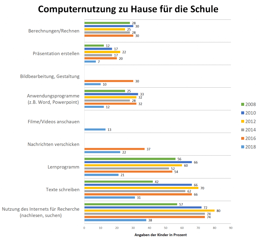 Grafik Digitale Medien und Schule