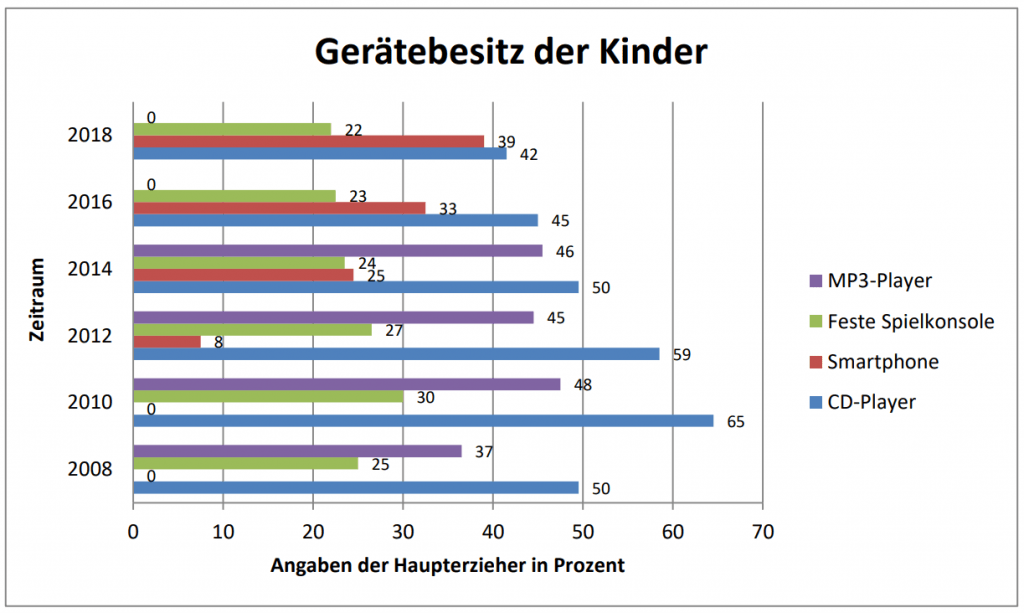 KIM-Studie Darstellung: Gerätebesitz der Kinder