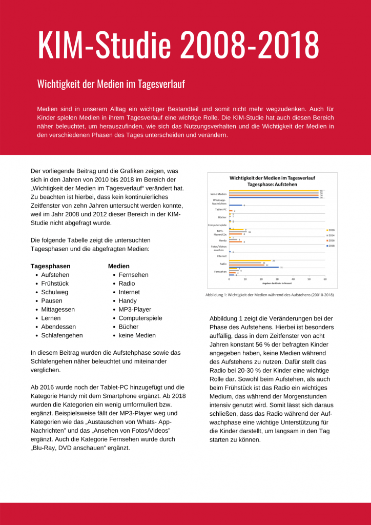 KIM Studie 2008 2018 Wichtigkeit Medien Flyerabbildung 1