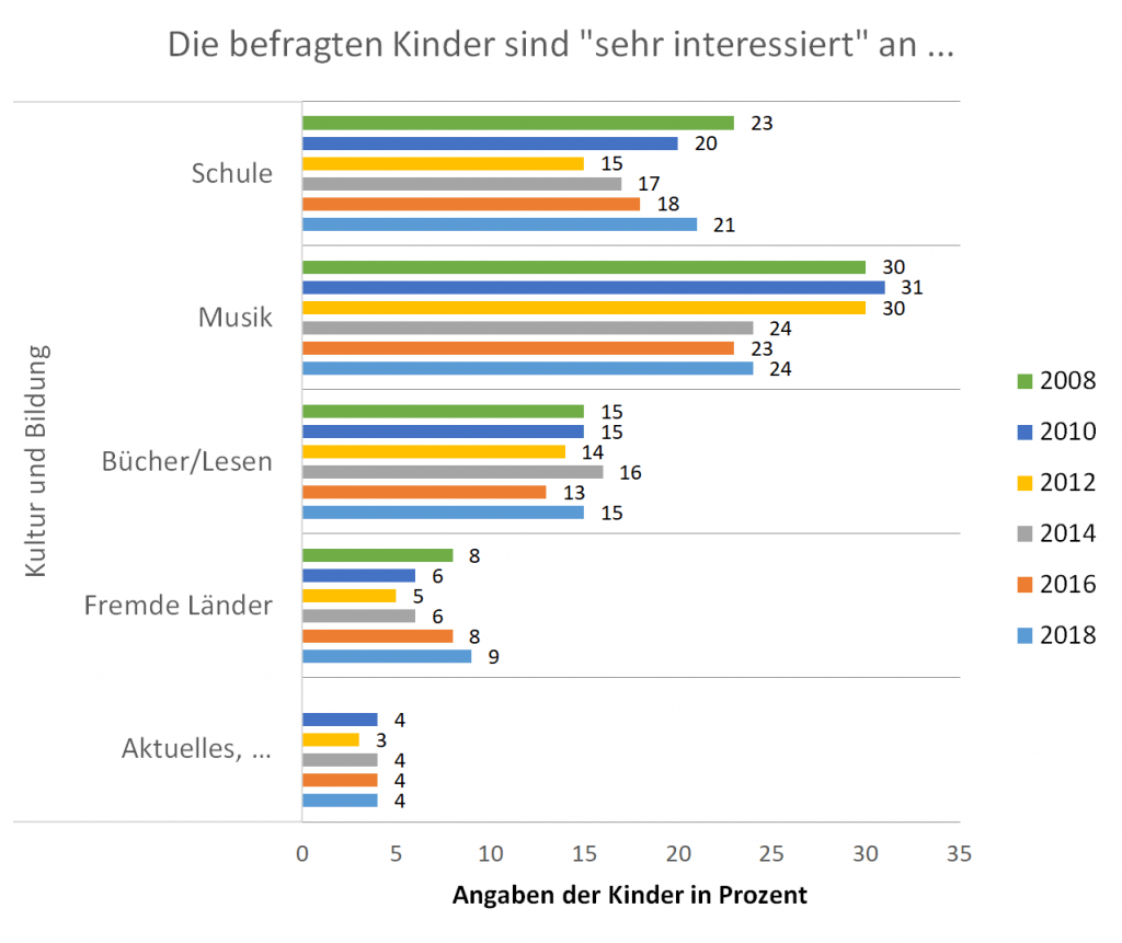 KIM-Studie 2008-2018: Themeninteressen der Kinder; Teil 2: Kultur und Bildung 5 KIM Studie Themeninteressen Bildung und Kultur Abbildung 1 sehr interessiert