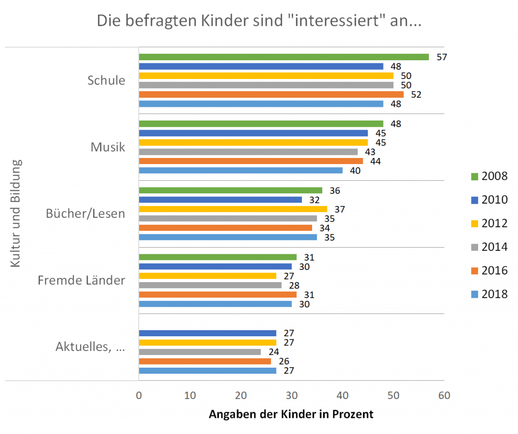 KIM-Studie 2008-2018: Themeninteressen der Kinder; Teil 2: Kultur und Bildung 6 KIM Studie Themeninteressen Bildung und Kultur Abbildung 2 interessiert