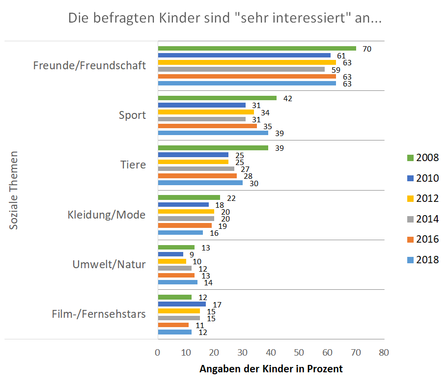 KIM-Studie 2008-2018: Themeninteressen der Kinder; Teil 1: Soziale Themen 5 KIM_Studie Abbildung 1