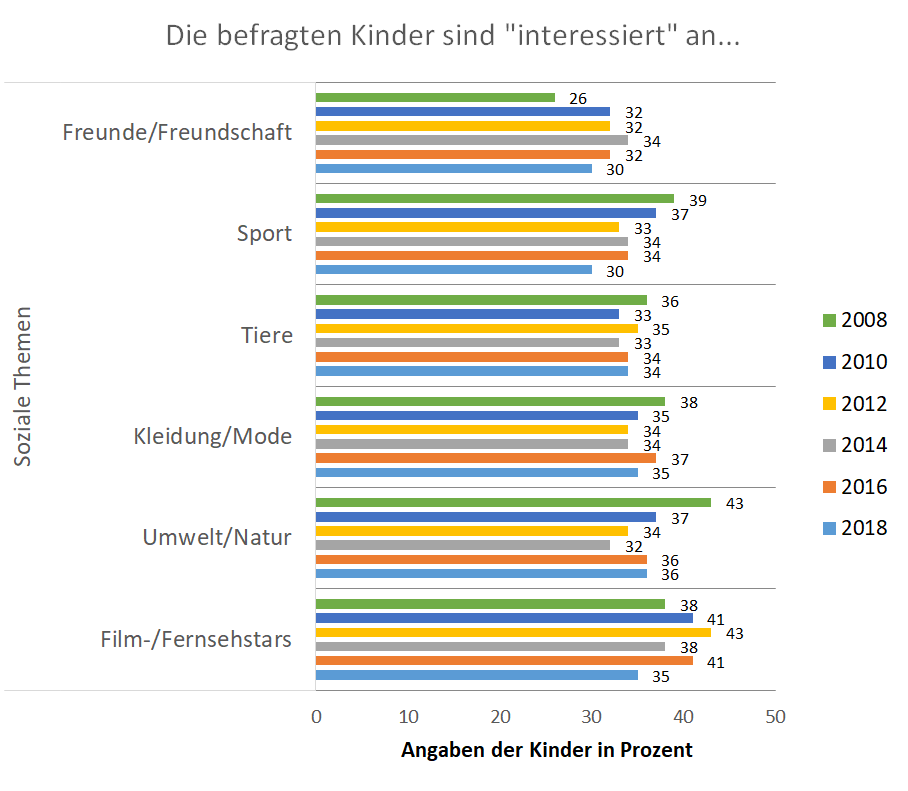 KIM-Studie 2008-2018: Themeninteressen der Kinder; Teil 1: Soziale Themen 6 KIM_Studie Abbildung 2
