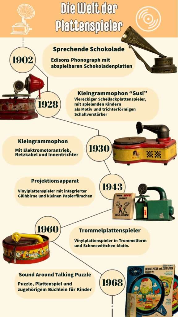 Plattenspieler Zeitstrahl