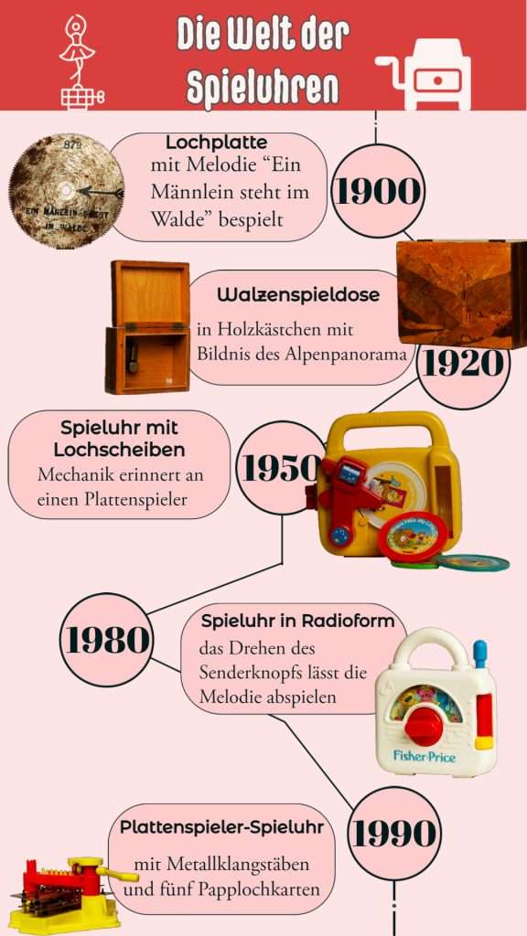 Spieluhren Zeitstrahl