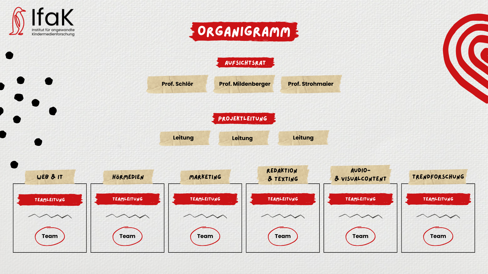 Organigramm des IfaK