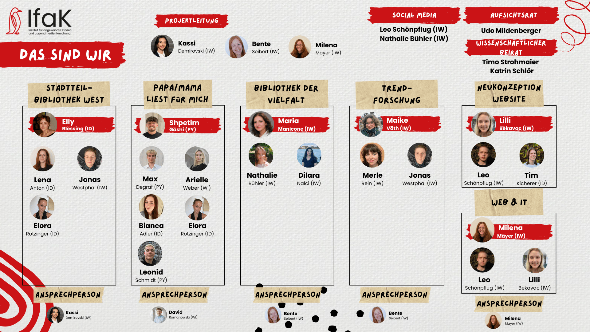 Organigramm des IfaK
